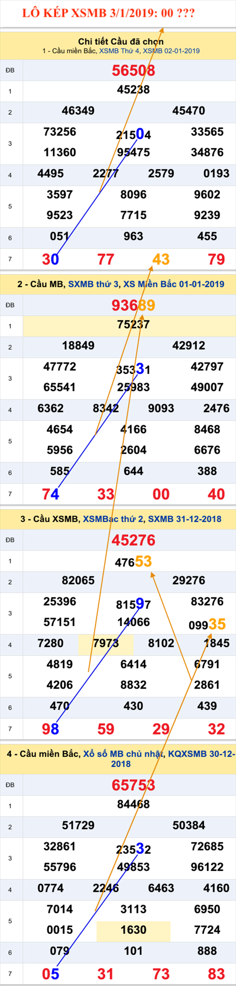 An so kep thu nhat - Lo kep XSMB 3-1-2019